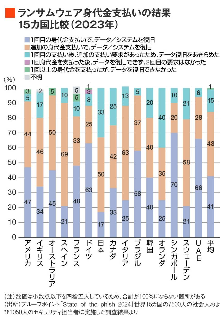 ランサムウェア身代金支払いの結果 15カ国比較