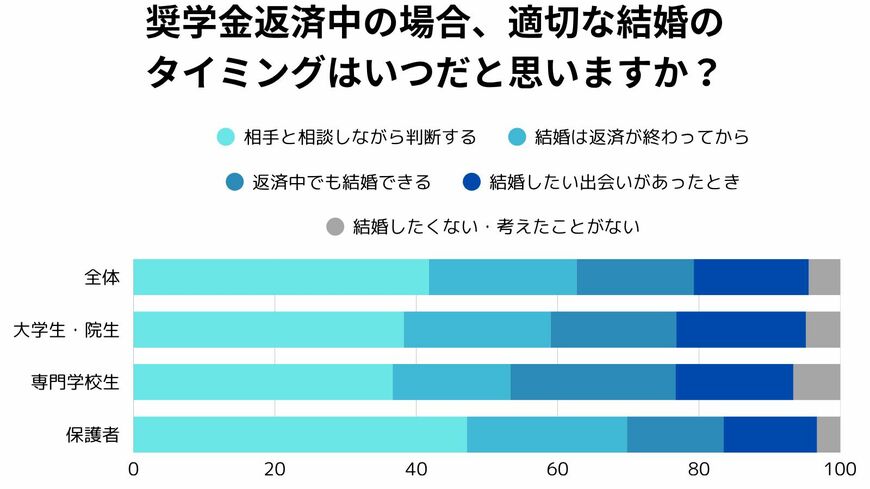 婚活と奨学金