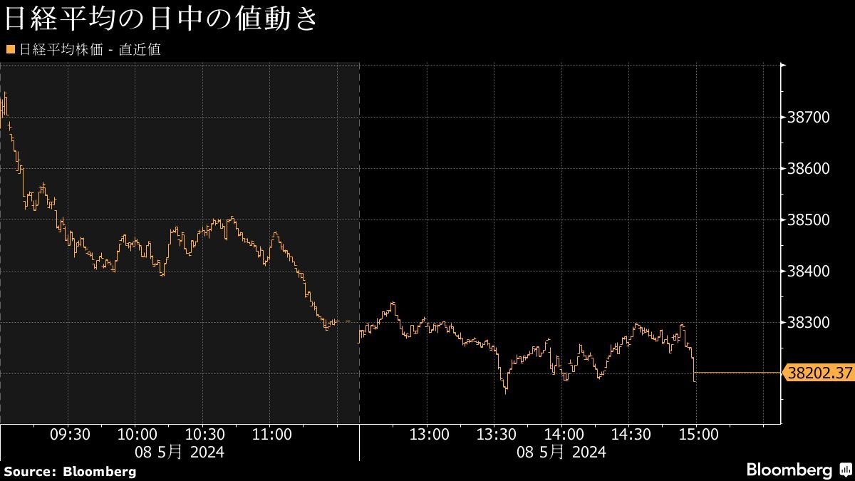 8日の日経平均は600円超下落,ハイテク株安と決算懸念｜会社四季報オンライン