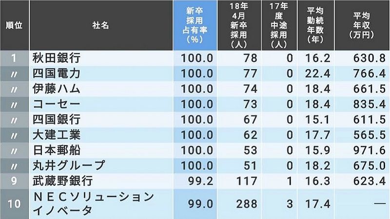 新卒でないと入りにくいが 勤続年長い143社 就職四季報プラスワン 東洋経済オンライン 社会をよくする経済ニュース