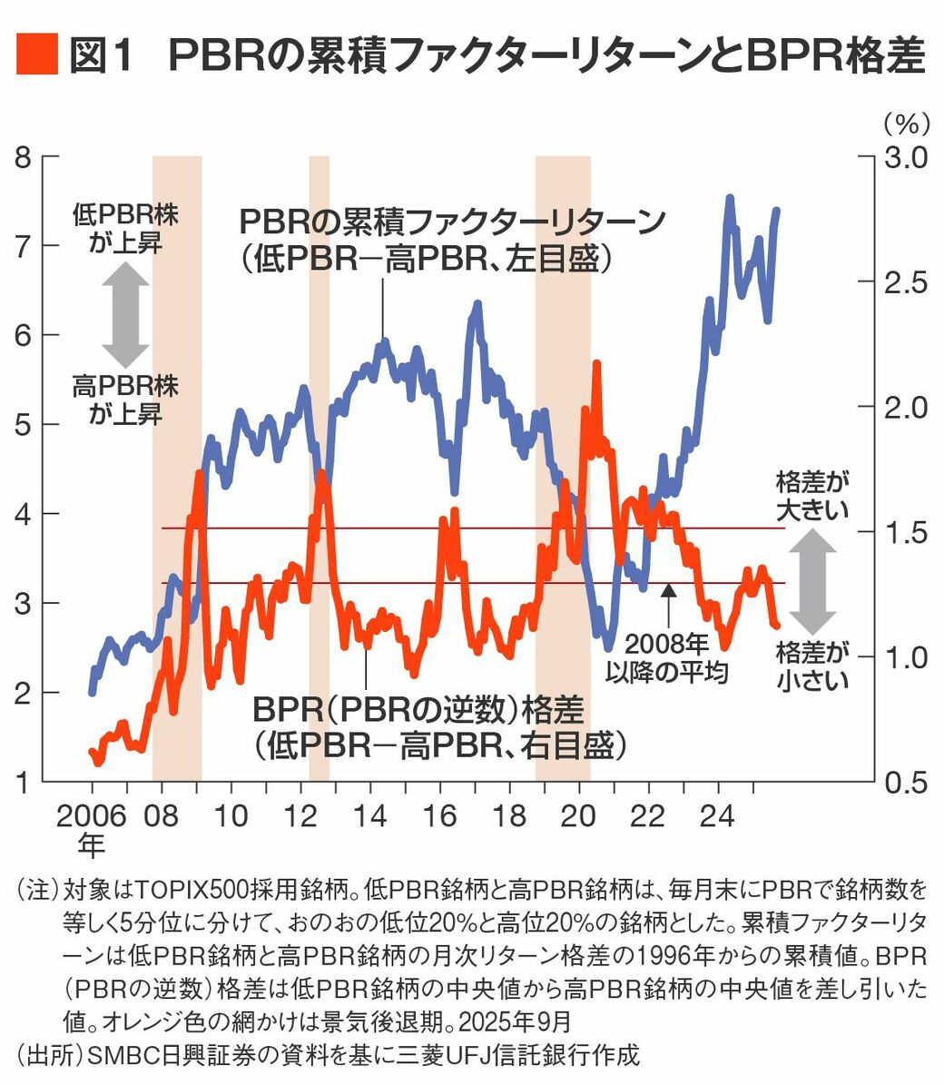 バリュー株は買い｣の傾向は､一体いつまで続くのか？｜会社四季報オンライン