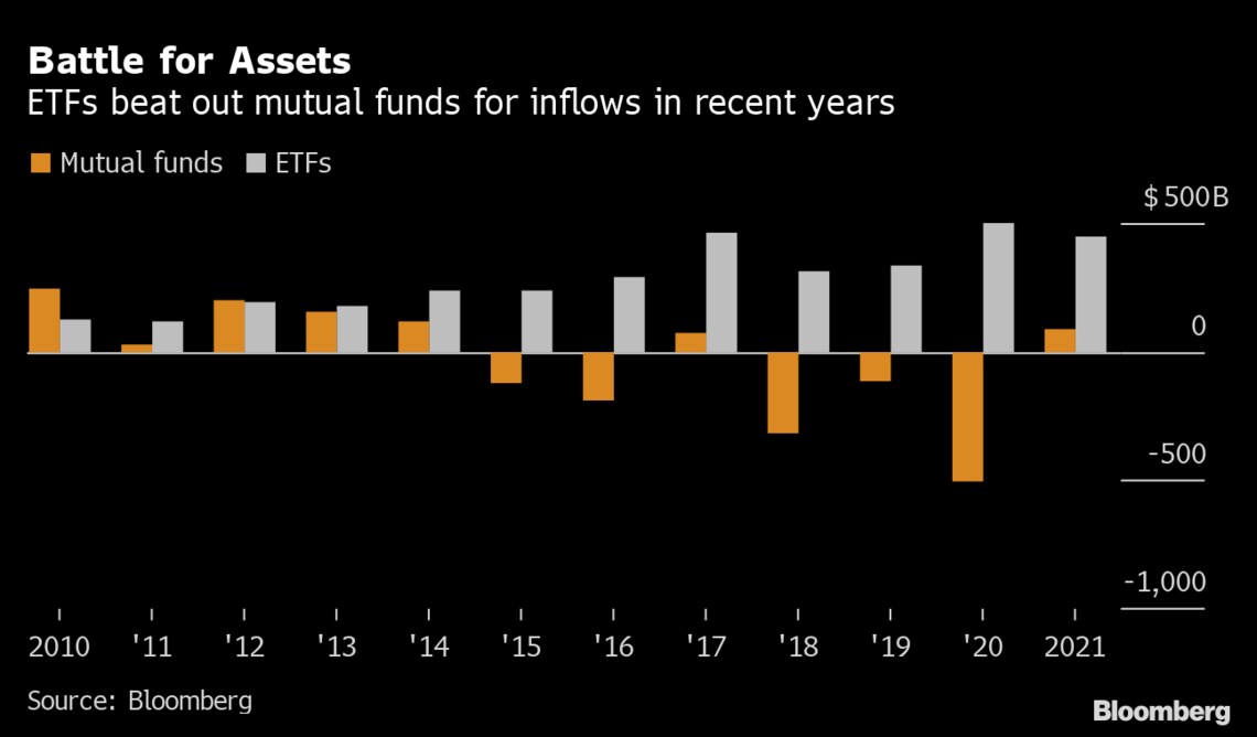 米資産運用会社の敗北 資金のetfへ流れ止まらず ブルームバーグ 東洋経済オンライン 社会をよくする経済ニュース