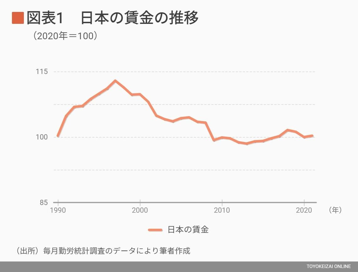 賃金の推移