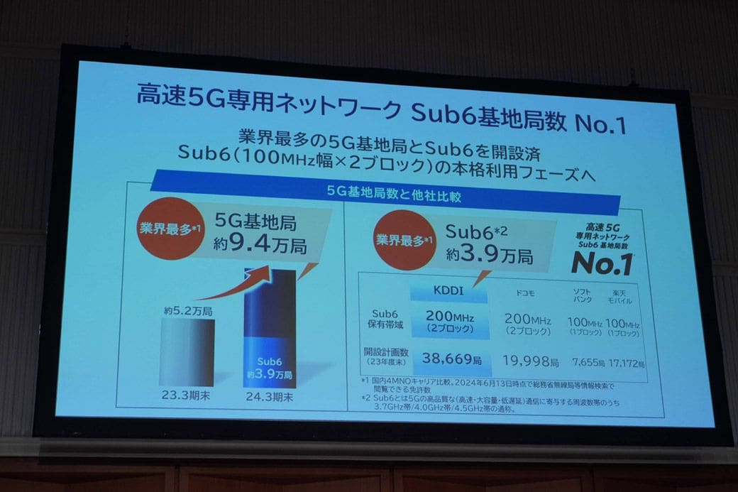 KDDIはサブ6周波数帯の基地局数で他社をリードする（筆者撮影）