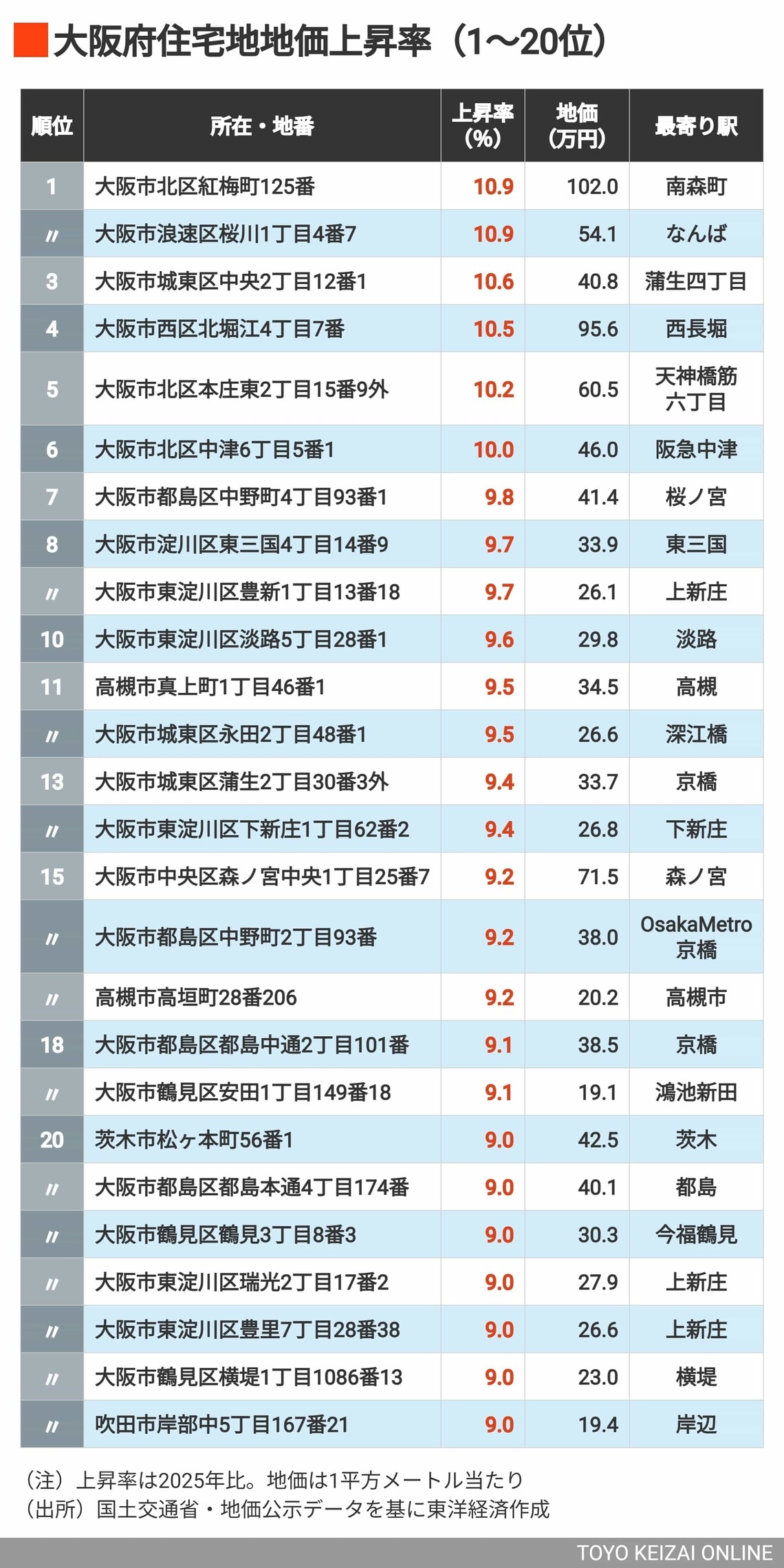2026年大阪住宅地地価上昇率1～20位