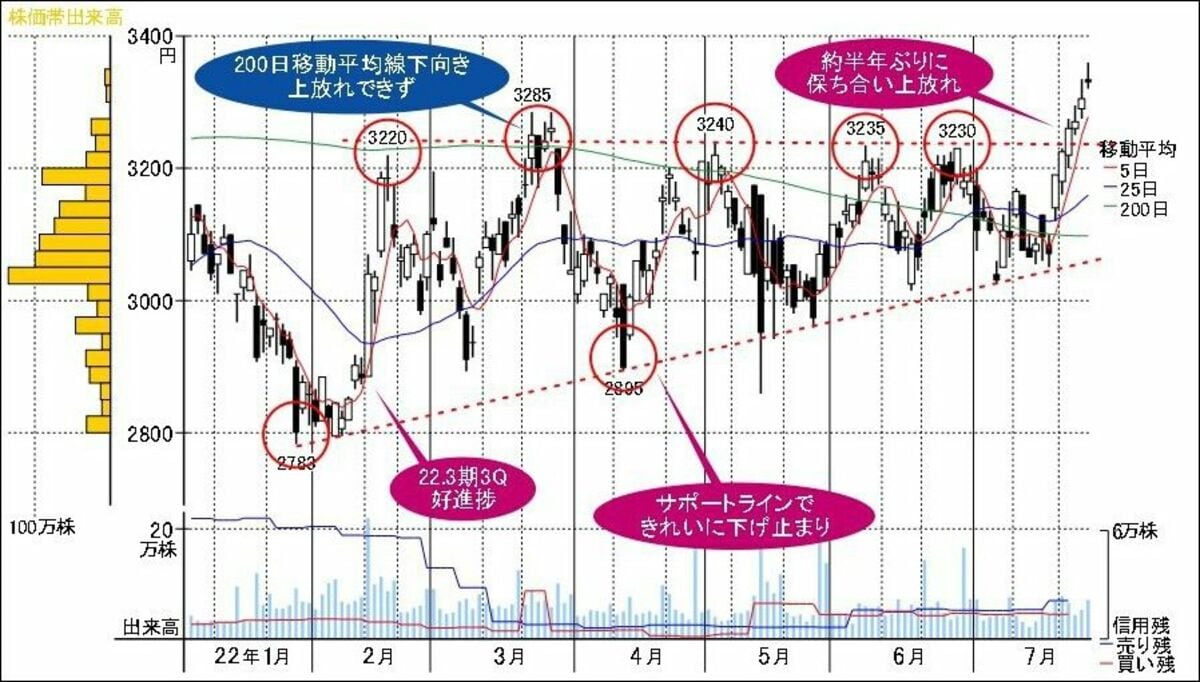 業績発表直前に｢半年続いた保ち合い｣を上放れた空調株｜会社四季報オンライン