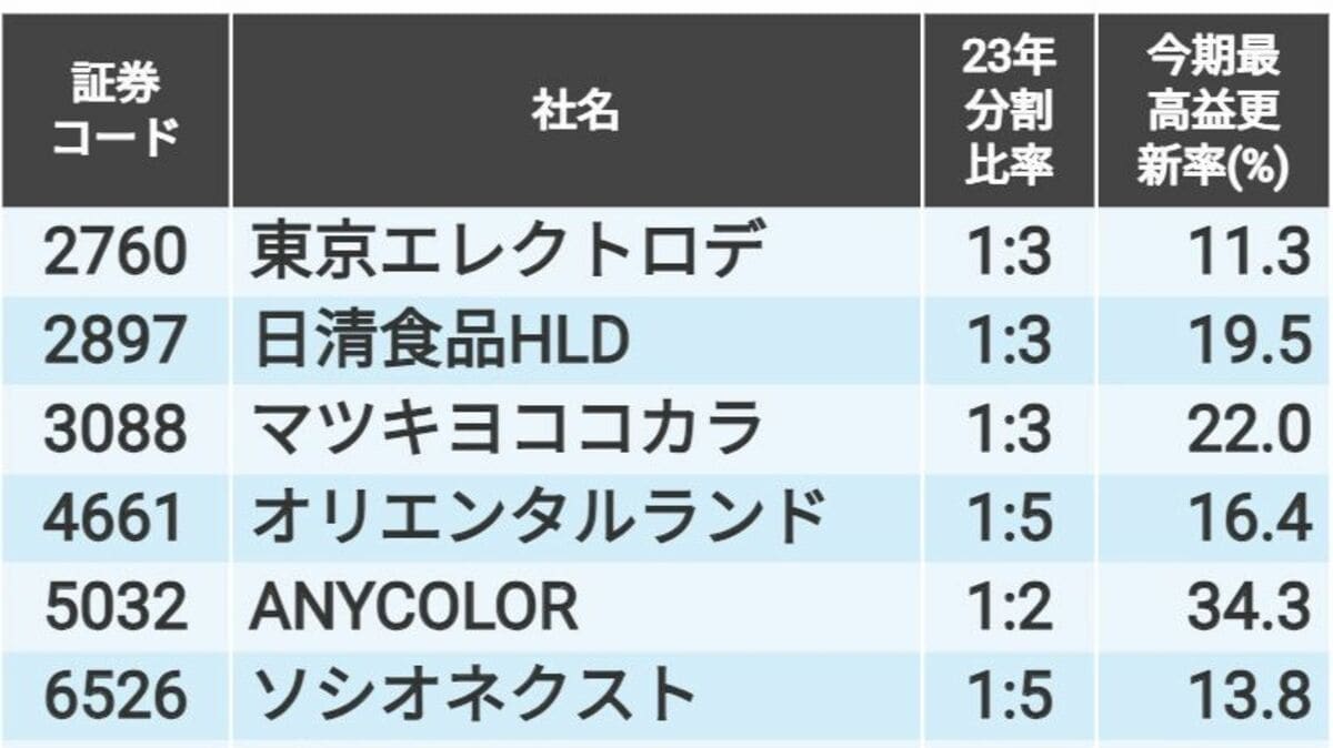 最高益更新を目指す｢2023年に株式分割した銘柄｣20選｜会社四季報オンライン
