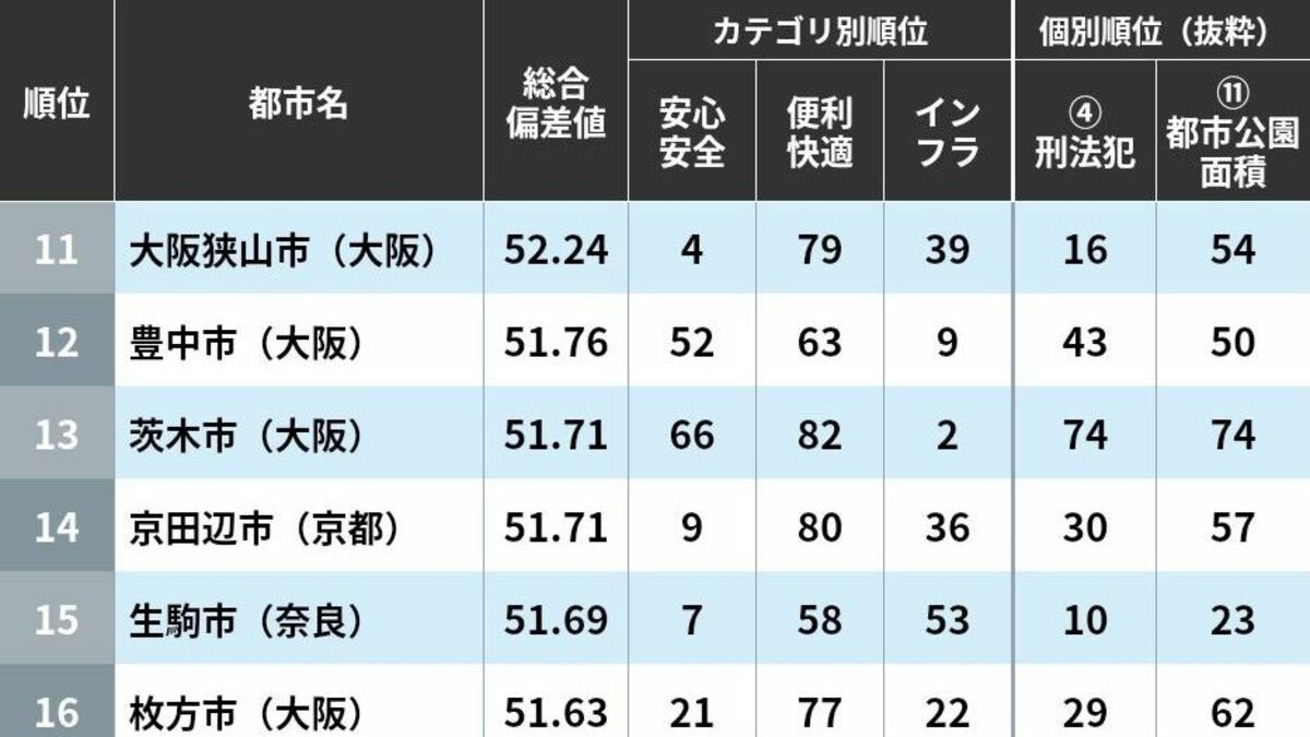 ｢子育てしやすい自治体｣大阪圏トップ75 | 住みよさランキング | 東洋経済オンライン