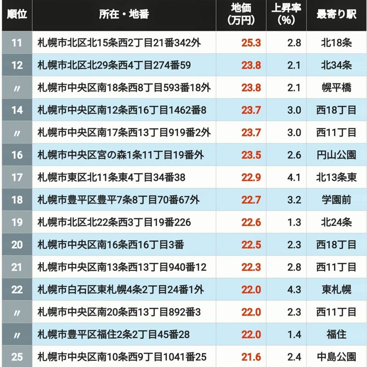 【2026年版】地価が高い｢北海道の住宅地｣ランキングTOP300地点 3位が西28丁目､2位は円山公園､では1位になった地点は？ | ライフ | 東洋経済オンライン