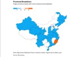 本土社債市場でデフォルトの規模が最も大きいのは福建省Source: Bloomberg