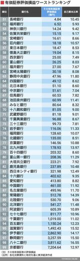 地銀99行有価証券評価損益ワーストランキング（51~99位）