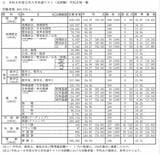 令和８年度大学入学共通テスト（本試験）平均点等一覧