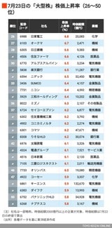 26位日東電工、27位オークマ、28位日立建機、住友ファーマ、30位アルプスアルパイン