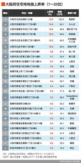 2026年大阪住宅地地価上昇率1～20位