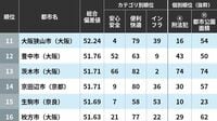 ｢子育てしやすい自治体ランキング｣大阪圏トップ75　5位は大阪府箕面市､4位は大阪市､ではトップ3は？