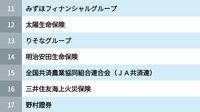 就活生が選ぶ業界別｢就職人気ランキング｣　約9000人が投票した結果