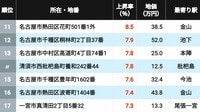 【2026年版】｢愛知県の住宅地｣地価上昇率ランキングTOP302 3位は清水､2位が車道､では1位になった地点は？