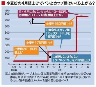 原料高騰に”買い負け”で調達も困難な食品業界