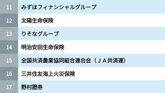 就活生が投票した業界別｢就職人気ランキング｣
