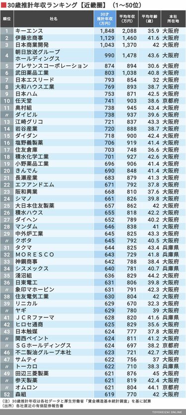 30歳年収｢近畿地方トップ571社｣ランキング キーエンスは1800万円