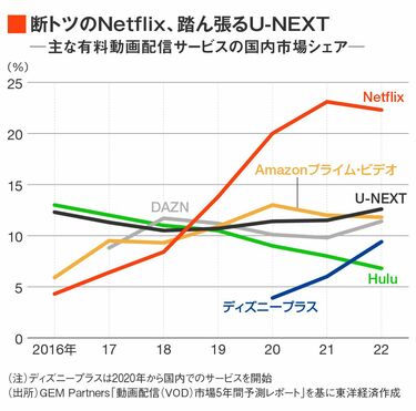 Netflix, プライム, DAZN, Hulu, Paravi, U-Nextがなんで見れ