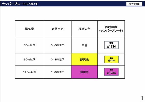 現在のナンバープレートの区分について