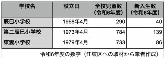 児童数