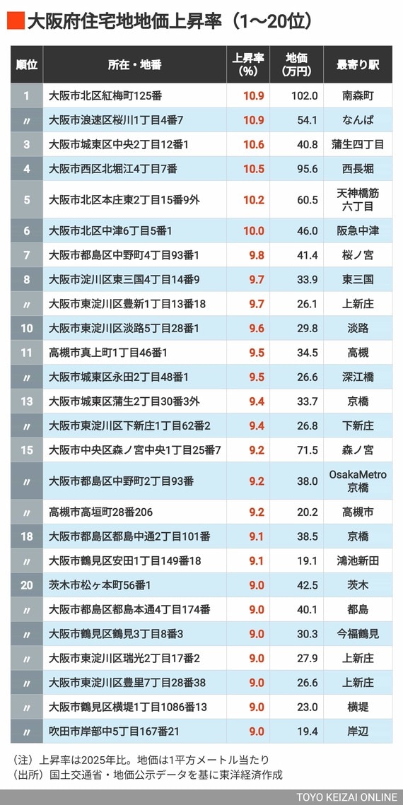2026年大阪住宅地地価上昇率1～20位