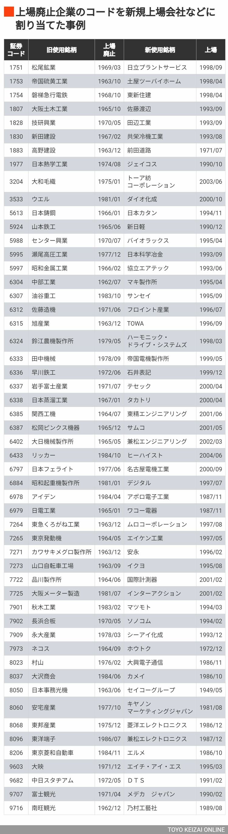 画像 | 1960年に誕生｢証券コード｣のあまりに奥深い歴史 JR九州のコードが9023にならなかったワケ | 投資 | 東洋経済オンライン
