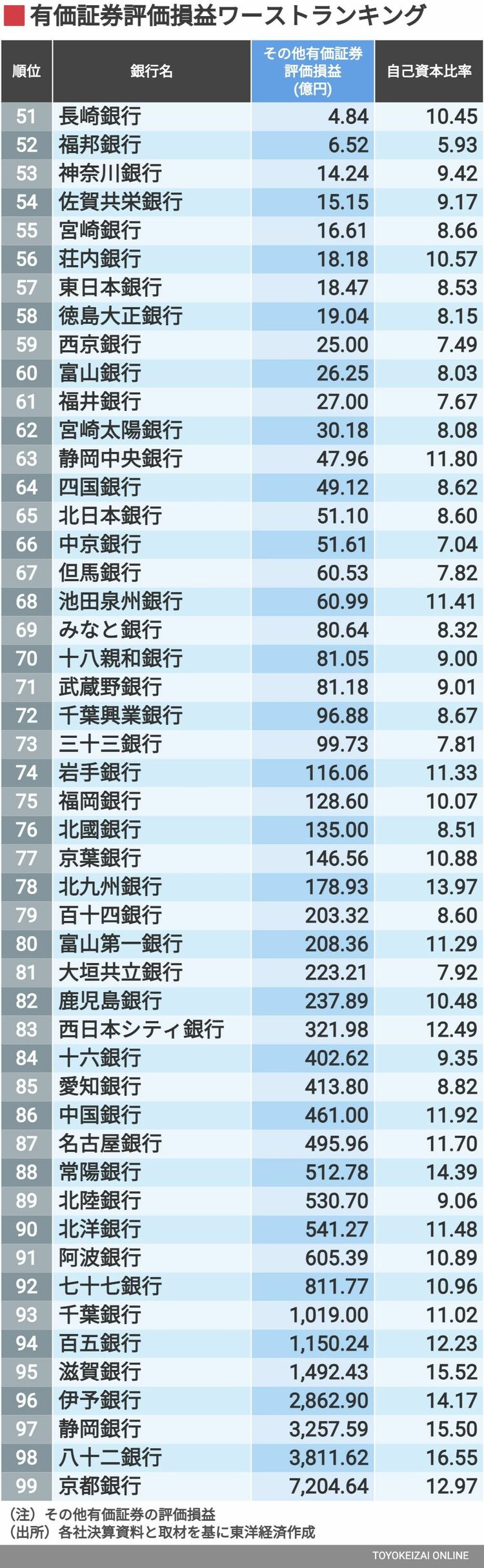 画像 | 全国地銀｢有価証券評価損益｣ワーストランキング 約半数が含み損､影を落とす損失発生リスク | 金融業界 | 東洋経済オンライン