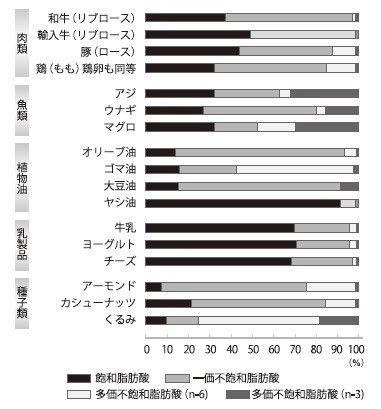各食品の脂肪酸組成（本文より引用）