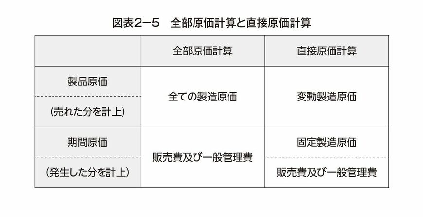 全部原価計算と直接原価計算