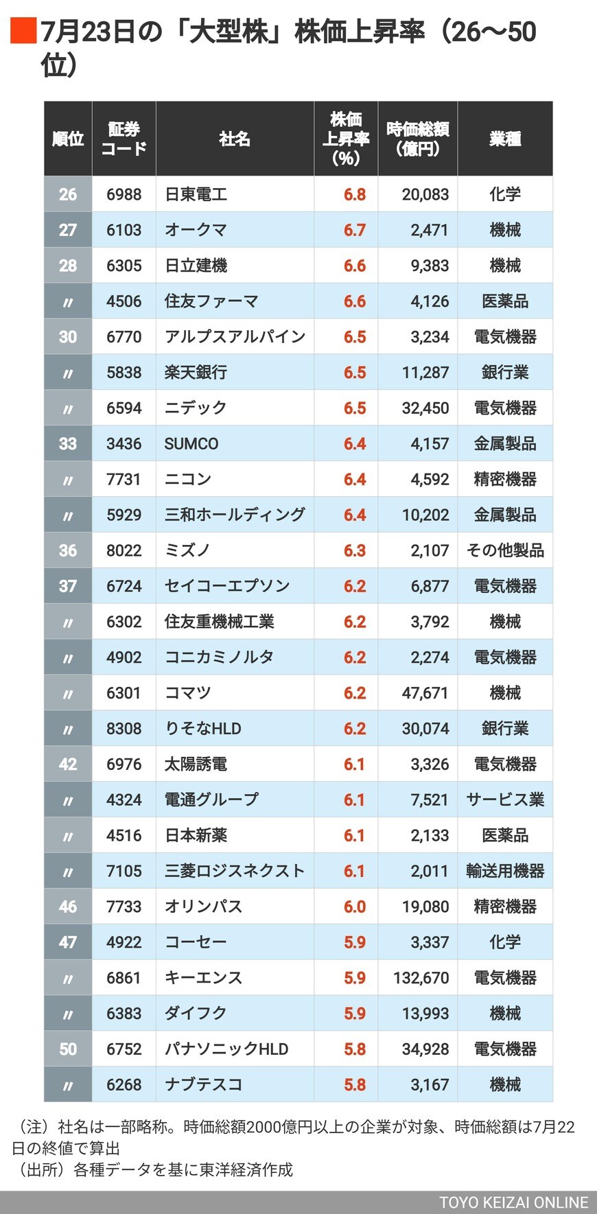 26位日東電工、27位オークマ、28位日立建機、住友ファーマ、30位アルプスアルパイン