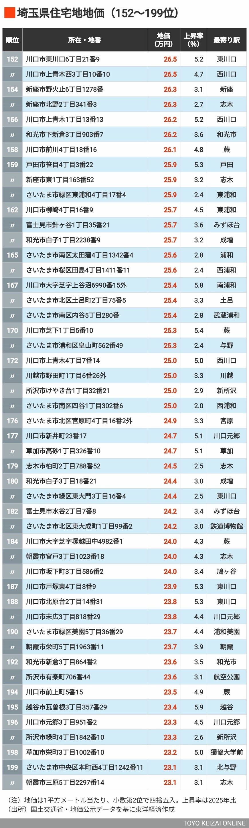 埼玉県住宅地地価152～199位