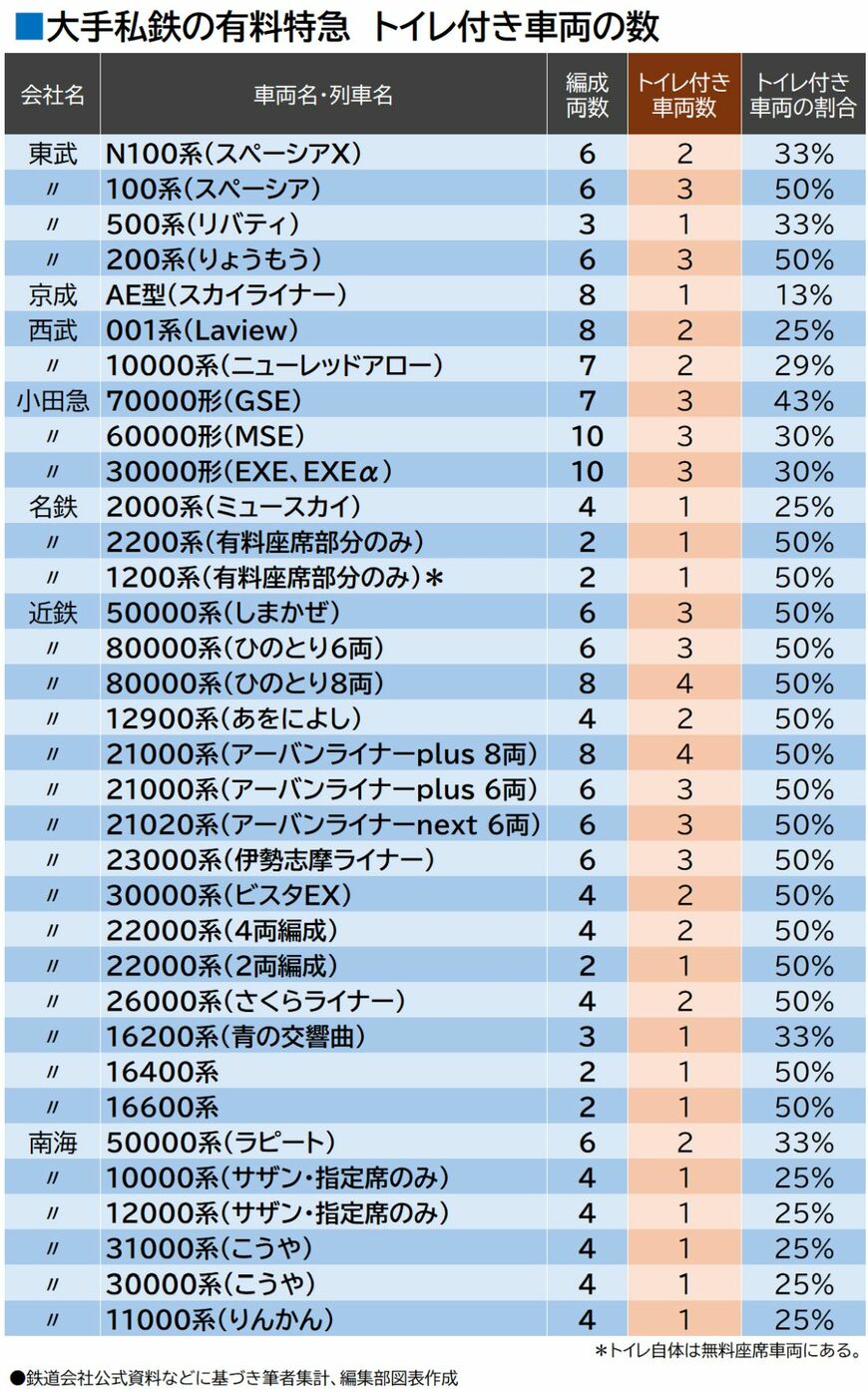 大手私鉄有料特急のトイレ付き車両数（編集部作成）
