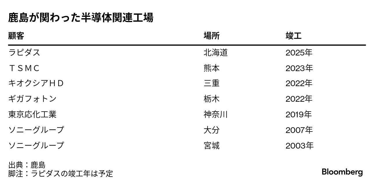 鹿島､｢ラピダス半導体工場｣建設で生きる熊本での経験値｜会社四季報