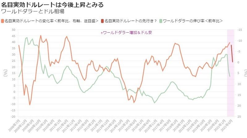 ちまたにあふれるドル安予想の真実味を考える | 市場観測