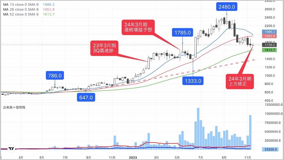 円安とインバウンド増が追い風､業績絶好調のラーメン株｜会社四季報オンライン