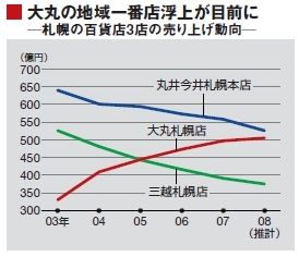 伊勢丹流改革が挫折 北の雄 丸井今井の漂流 特集 流通大乱 企業戦略 東洋経済オンライン 社会をよくする経済ニュース