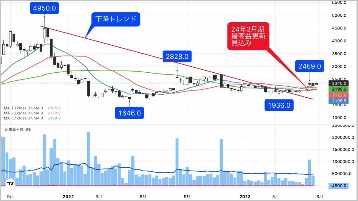 株価は出直り途上､最高益