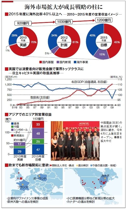 海外金融市場で本領発揮 日立キャピタルの身上 企業戦略 東洋経済オンライン 社会をよくする経済ニュース