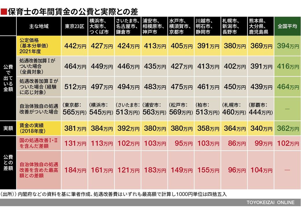180万円はどこへ消えた 保育士給与 の不可解 子育て 東洋経済オンライン 社会をよくする経済ニュース