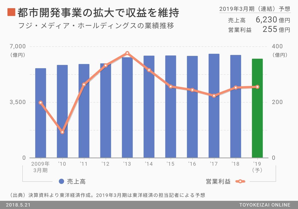 久々増益のフジテレビが迎える新たな正念場 メディア業界 東洋経済オンライン 経済ニュースの新基準