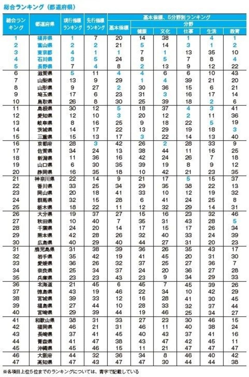 令和初公表 47都道府県 幸福度 ランキング 住みよさランキング 東洋経済オンライン 経済ニュースの新基準 令和初公表 47都道府県 幸福度 ランキング 住みよさランキング 東洋経済オンライン 経済ニュースの新基準