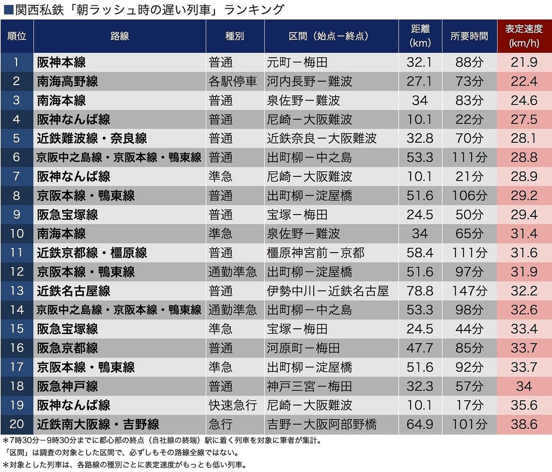 関西大手私鉄 朝のノロノロ運転ランキング 通勤電車 東洋経済オンライン 社会をよくする経済ニュース