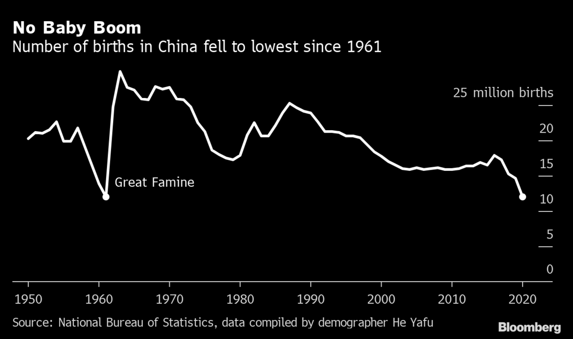 中国 子供3人容認でも出生数減少阻止できない ブルームバーグ 東洋経済オンライン 社会をよくする経済ニュース 中国 子供3人容認でも出生数減少阻止できない ブルームバーグ 東洋経済オンライン 社会をよくする経済ニュース