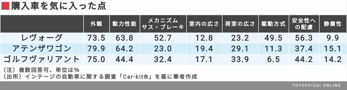 初代レヴォーグ購入者に見た スバリスト像 トレンド 東洋経済オンライン 社会をよくする経済ニュース