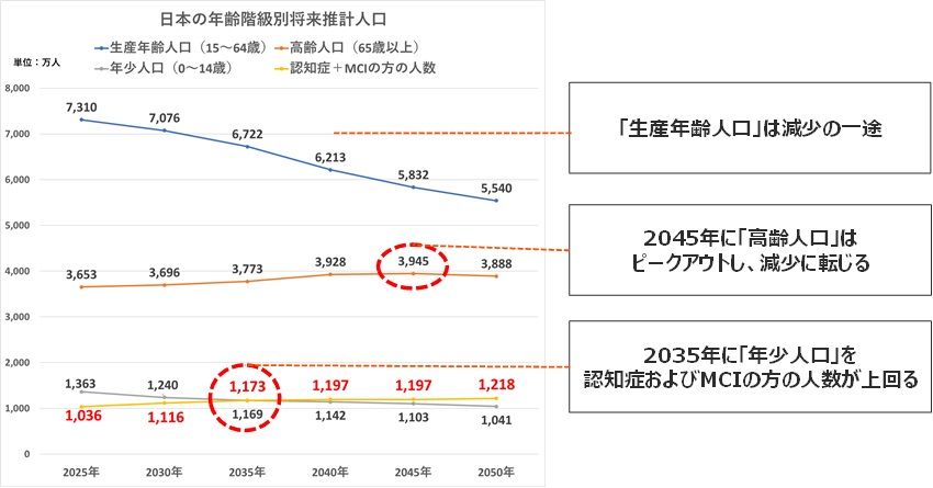 国内の認知症市場規模（人口ベース）の予測