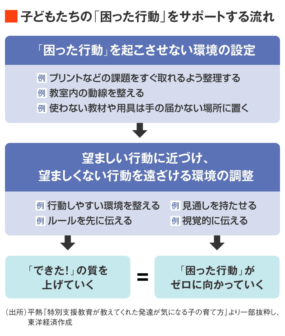 子どもたちの「困った行動」をサポートする流れ