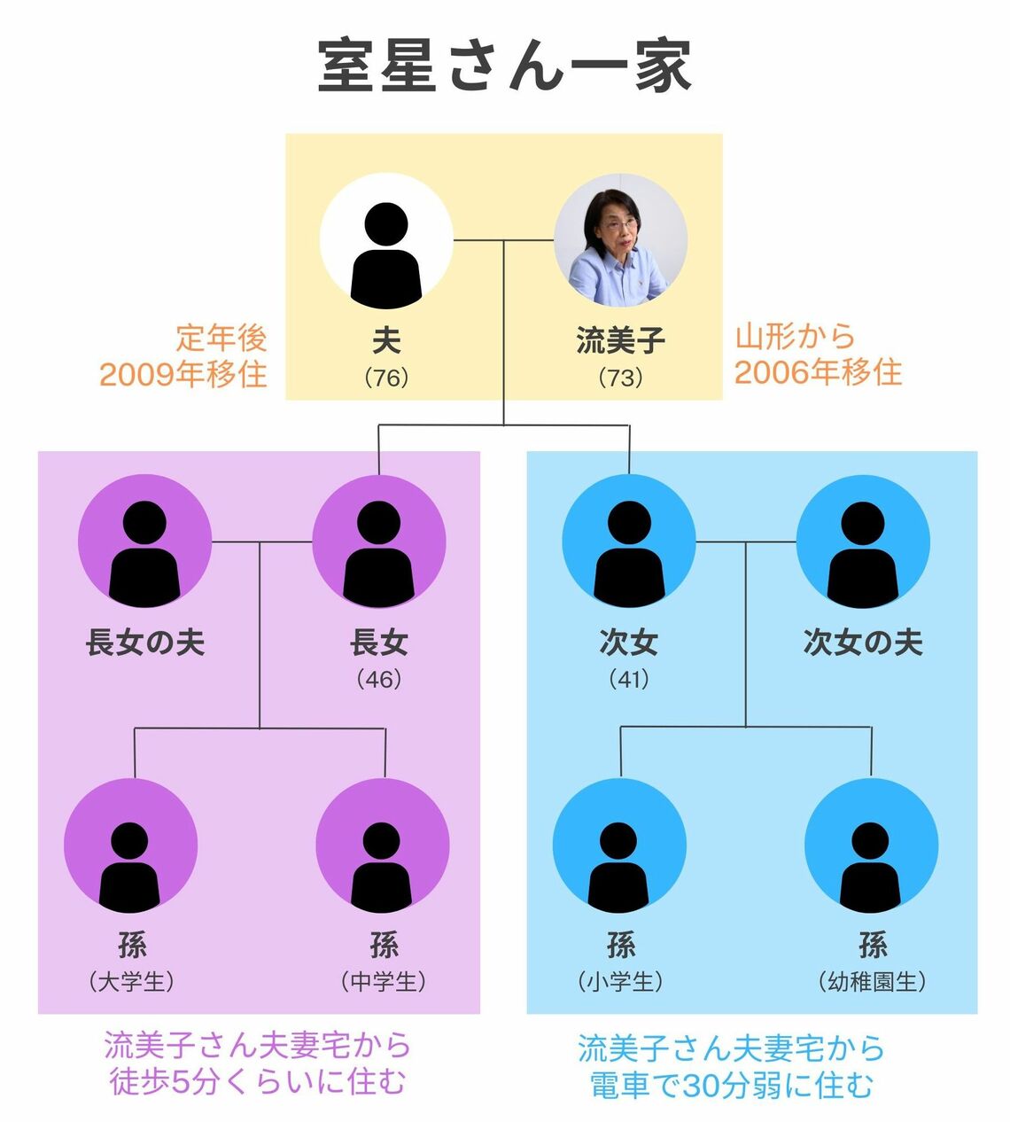 家系図
